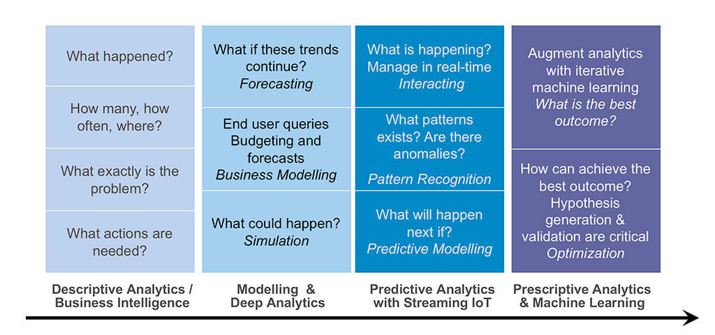 Predictive Analytics